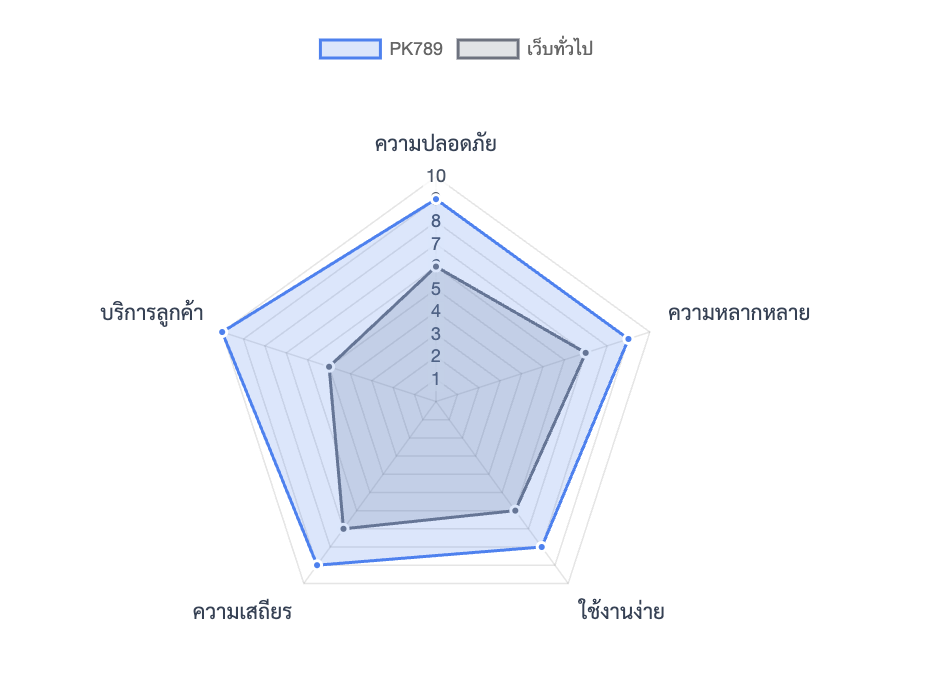 อะไรที่ทำให้ PK789 แตกต่าง?